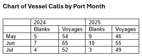 A chart of vessel calls by month.